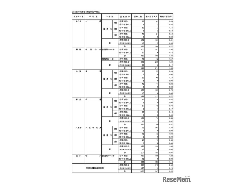 入学者選抜応募状況（最終応募状況）専門学科・定時制課程（単位制）