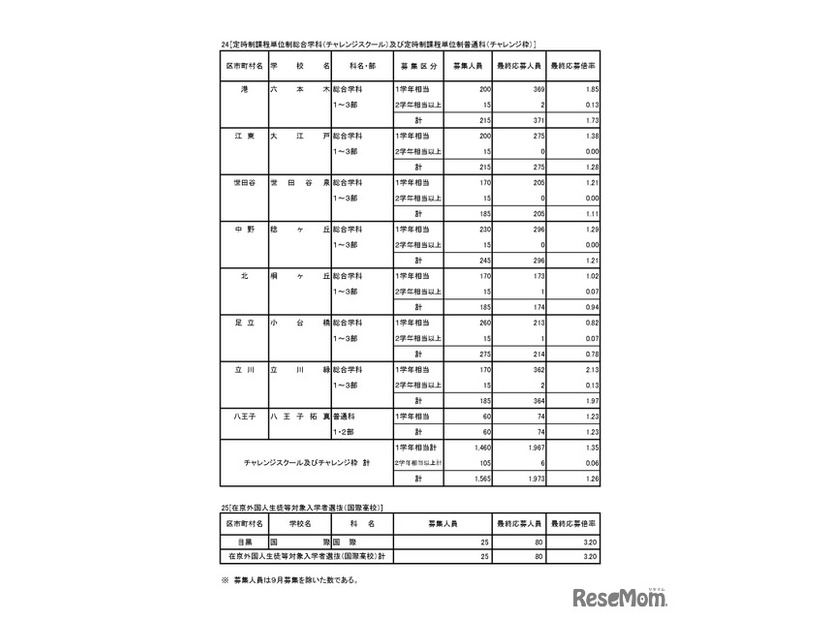 入学者選抜応募状況（最終応募状況）専門学科・定時制課程（単位制）