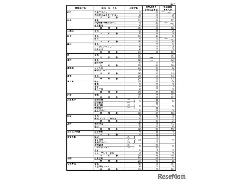 令和8年度三重県立高等学校前期選抜等合格内定者数および後期選抜募集人数