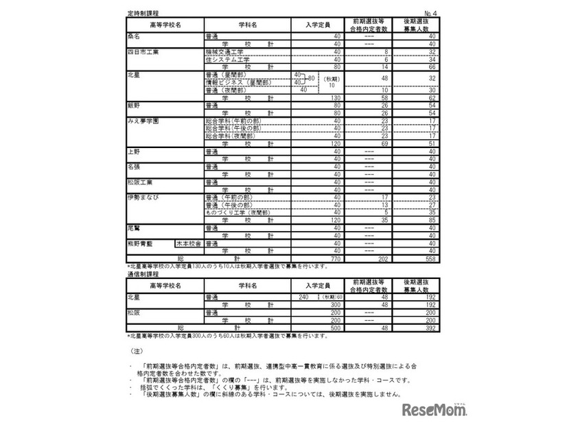 令和8年度三重県立高等学校前期選抜等合格内定者数および後期選抜募集人数