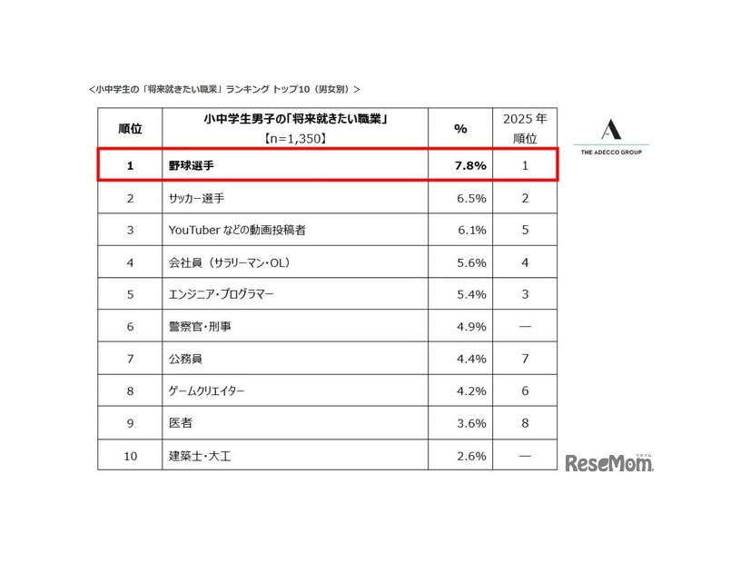 ＜小中学生の「将来就きたい職業」ランキング トップ10（男女別）男子