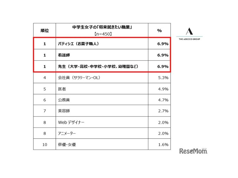 中学生の「将来就きたい職業」ランキング トップ10（男女別）女子