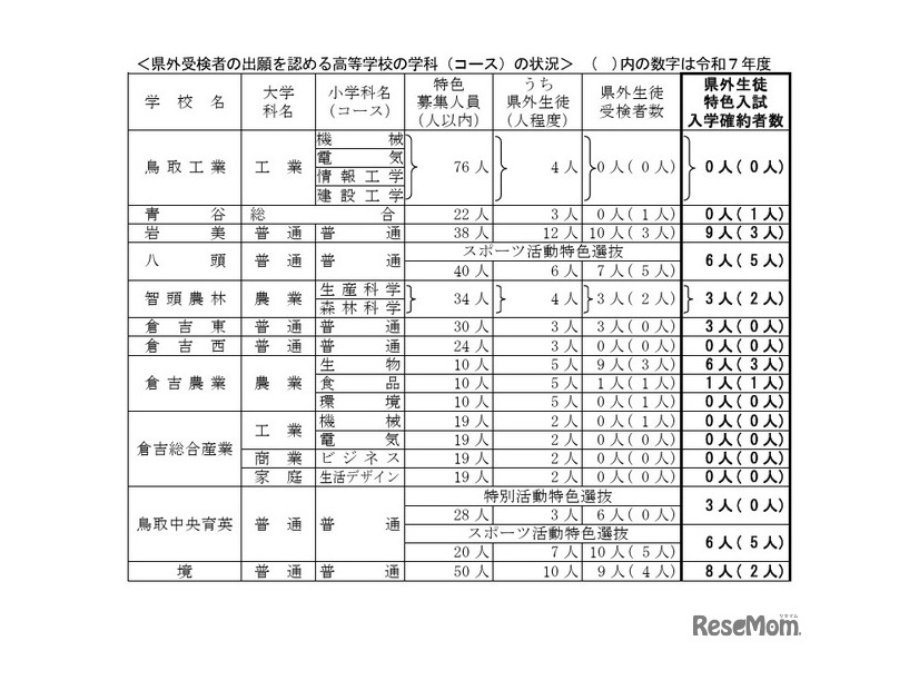 県外受検者の出願を認める高等学校の学科（コース）の状況