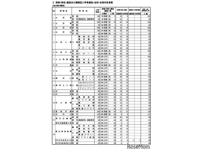 前期（特色）選抜および連携型入学者選抜（全体）合格内定者数