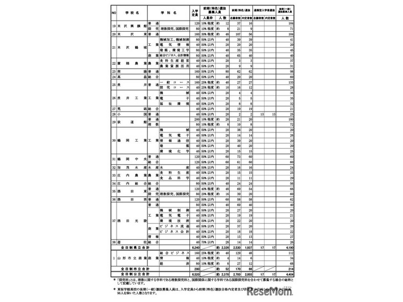 前期（特色）選抜および連携型入学者選抜（全体）合格内定者数