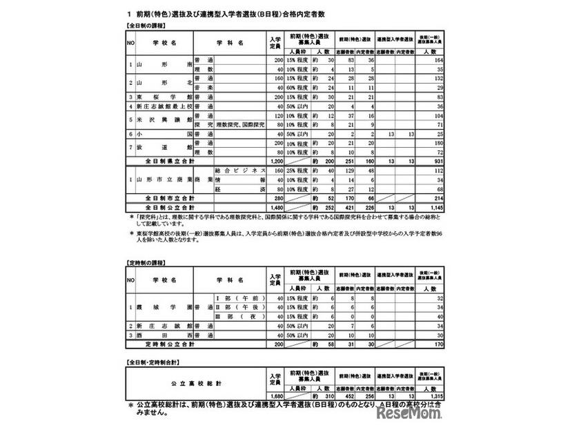 前期（特色）選抜および連携型入学者選抜（B日程）合格内定者数