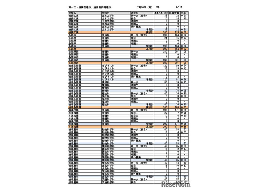第一次選抜・連携型選抜・通信制前期選抜出願者数（2026年2月16日午後4時時点）