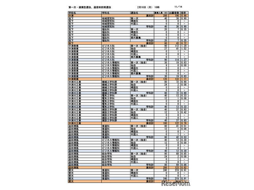 第一次選抜・連携型選抜・通信制前期選抜出願者数（2026年2月16日午後4時時点）