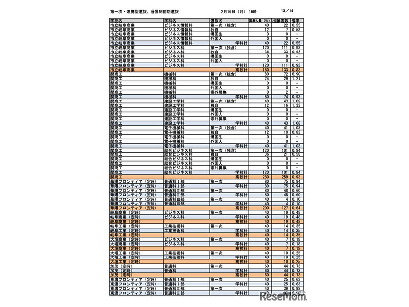 第一次選抜・連携型選抜・通信制前期選抜出願者数（2026年2月16日午後4時時点）