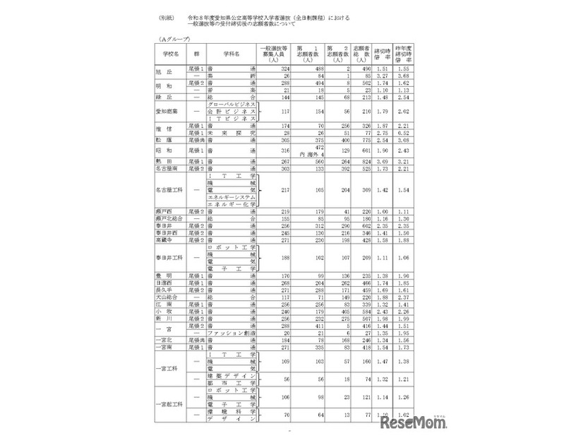 令和8年度愛知県公立高等学校入学者選抜（全日制課程）における一般選抜等の受付締切後の志願者数について（Aグループ）
