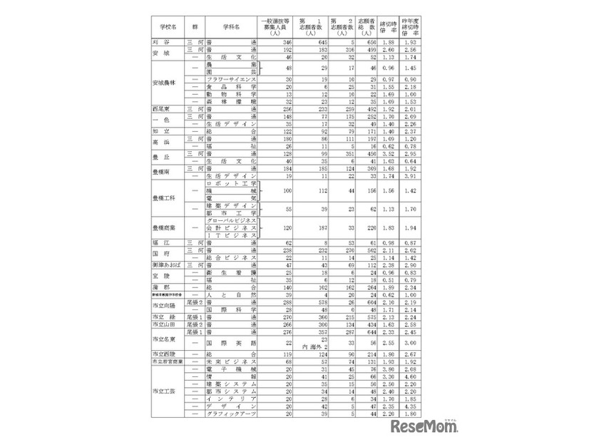 令和8年度愛知県公立高等学校入学者選抜（全日制課程）における一般選抜等の受付締切後の志願者数について（Aグループ）
