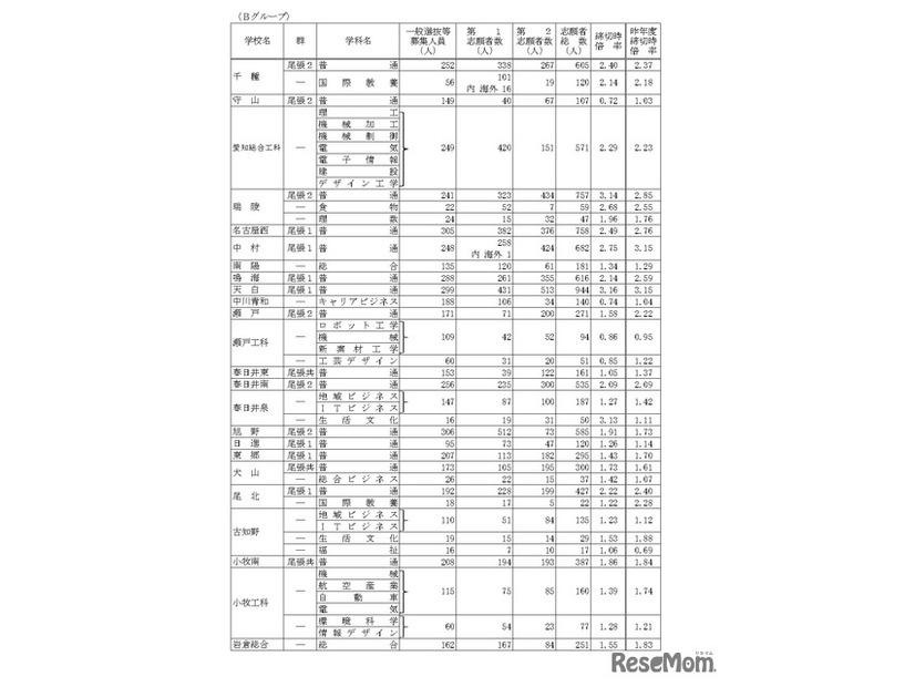 令和8年度愛知県公立高等学校入学者選抜（全日制課程）における一般選抜等の受付締切後の志願者数について（Bグループ）