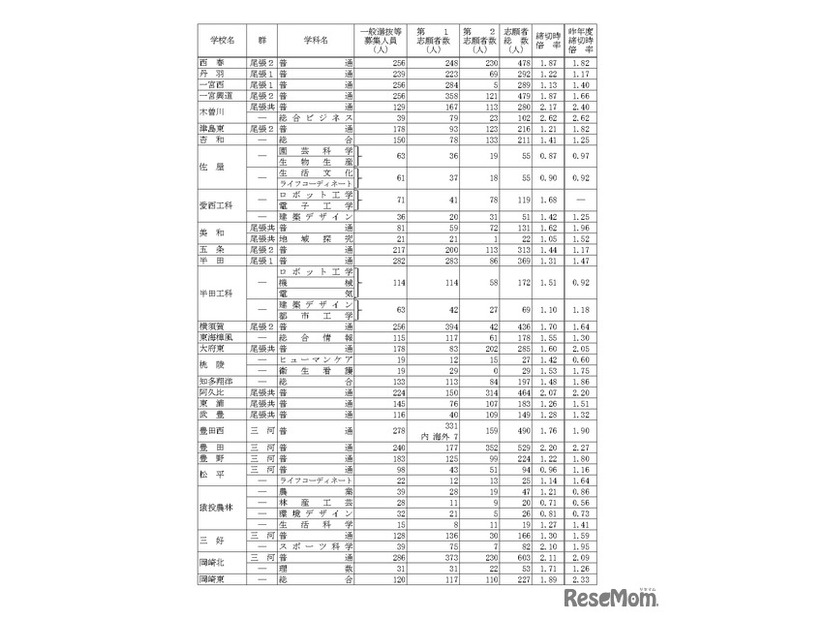 令和8年度愛知県公立高等学校入学者選抜（全日制課程）における一般選抜等の受付締切後の志願者数について（Bグループ）