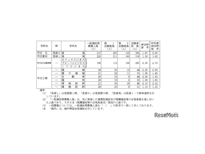 令和8年度愛知県公立高等学校入学者選抜（全日制課程）における一般選抜等の受付締切後の志願者数について（Bグループ）