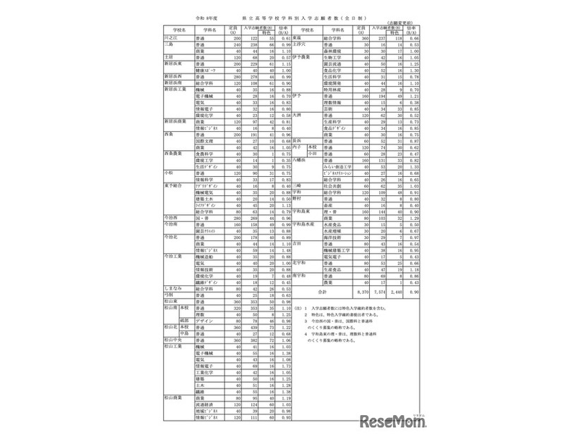 令和8年度 愛媛県立高等学校学科別入学志願者数（全日制）