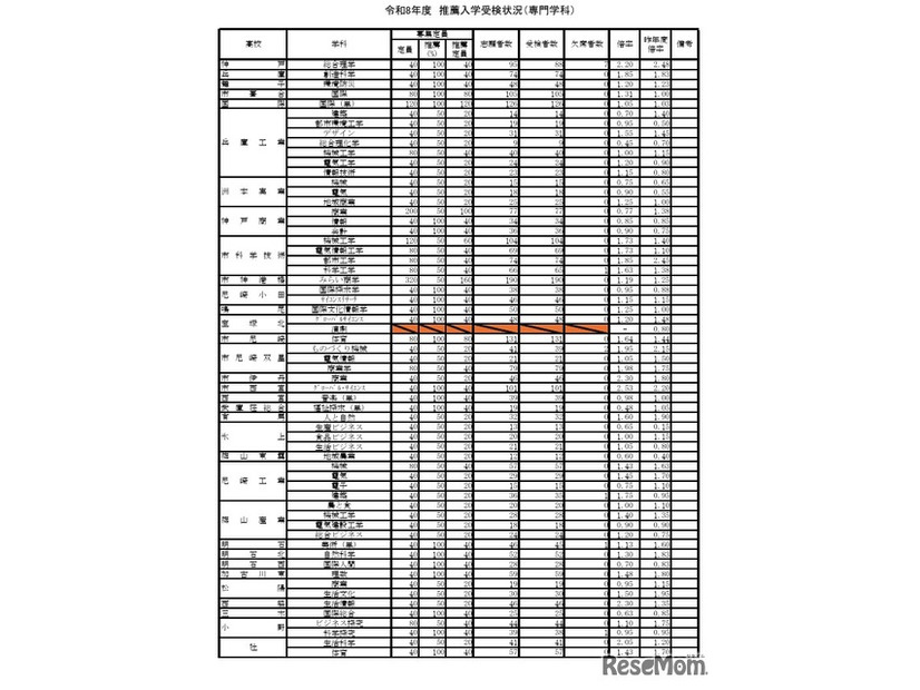 令和8年度推薦入学受検状況（専門学科）