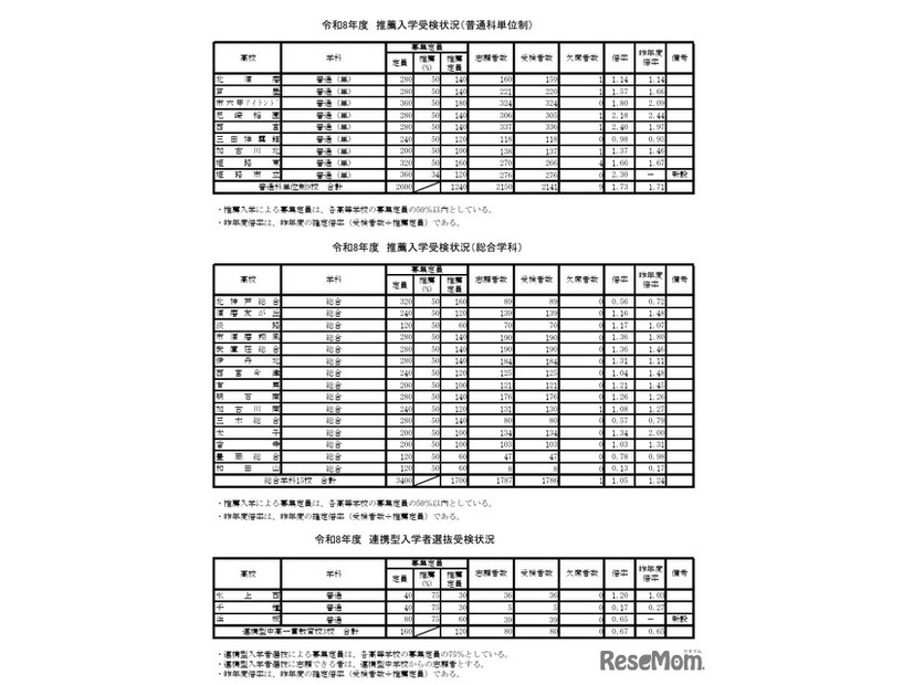 令和8年度推薦入学受検状況（普通科単位制、総合学科）、連携型入学者選抜受検状況