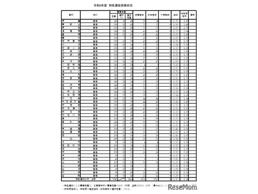 令和8年度特色選抜受検状況