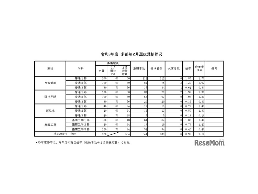 令和8年度多部制2月選抜受検状況
