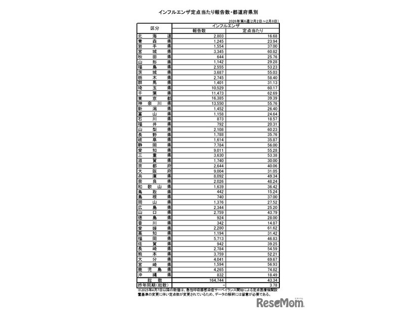 インフルエンザ定点あたり報告数・都道府県別