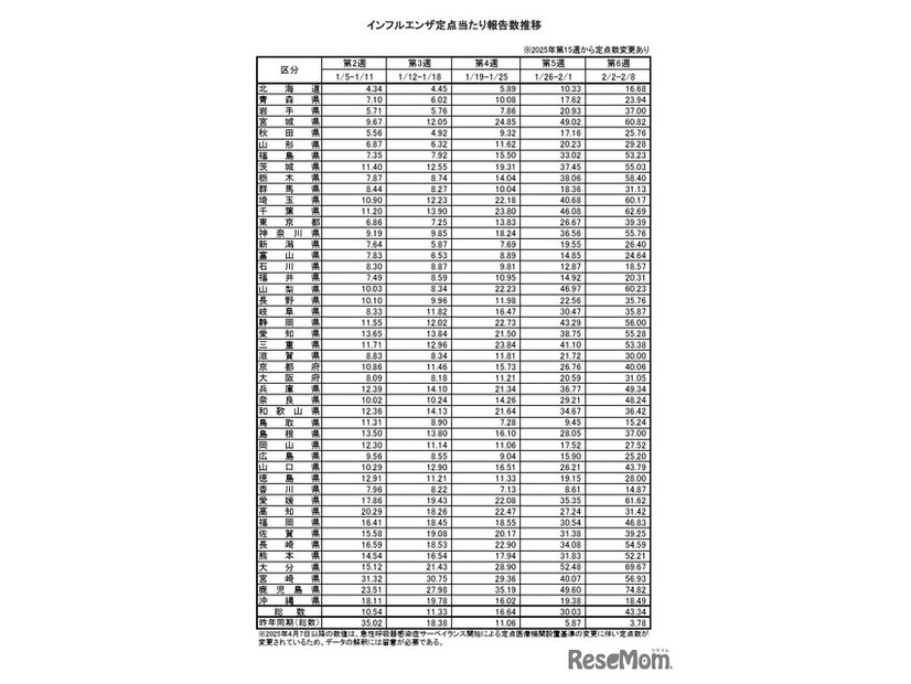 インフルエンザ定点あたり報告数推移