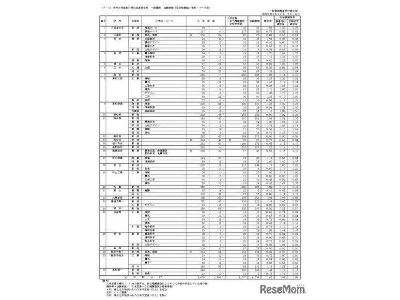 令和8年度香川県公立高等学校一般選抜 出願者数（全日制課程小学科・コース別）