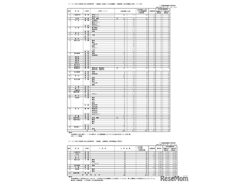 令和8年度香川県公立高等学校一般選抜 全国からの生徒募集 出願者数（全日制課程小学科・コース別）（定時制課程小学科別）