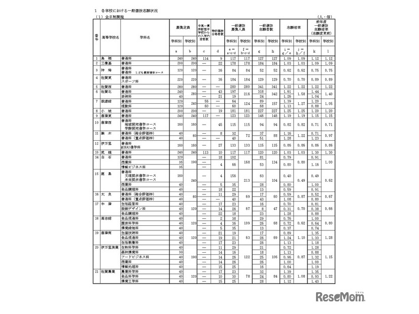 令和8年度佐賀県立高等学校入学者選抜一般選抜志願状況