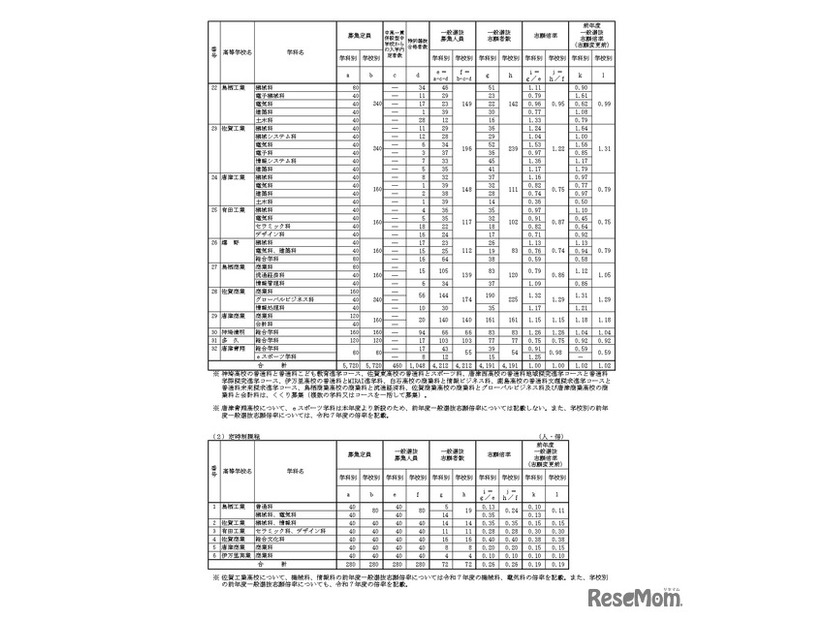 令和8年度佐賀県立高等学校入学者選抜一般選抜志願状況