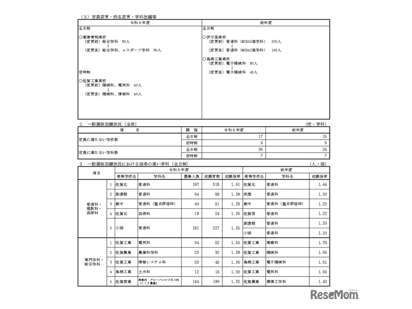 令和8年度佐賀県立高等学校入学者選抜一般選抜志願状況など