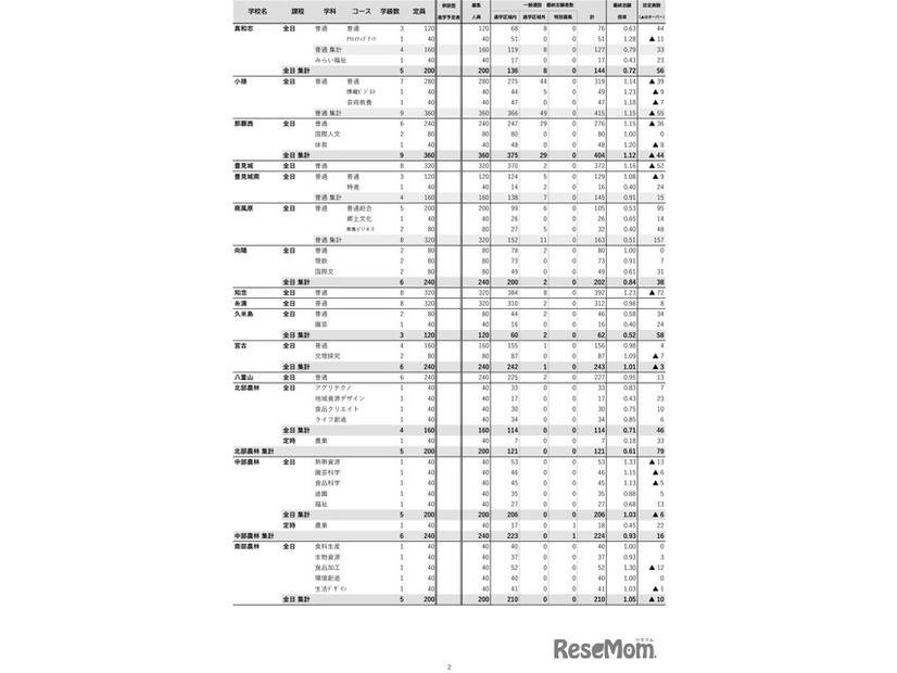 沖縄県（令和7年度実施）県立高校入試一般選抜等最終志願状況-2