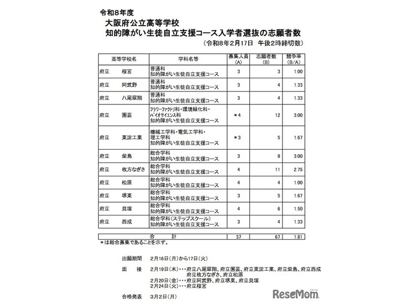 令和8年度大阪府公立高等学校知的障がい生徒自立支援コース入学者選抜の志願者数