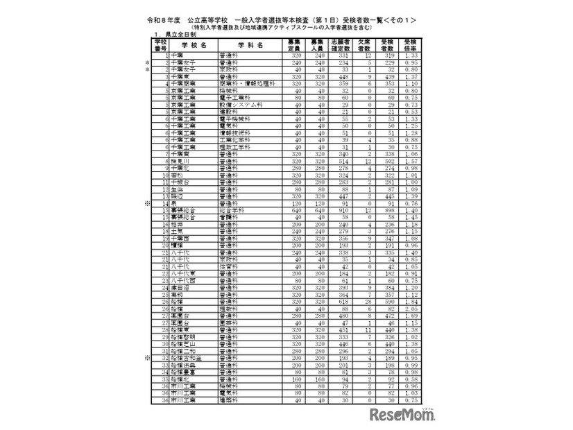 令和8年度公立高等学校一般入学者選抜等本検査（第1日）受検者数一覧