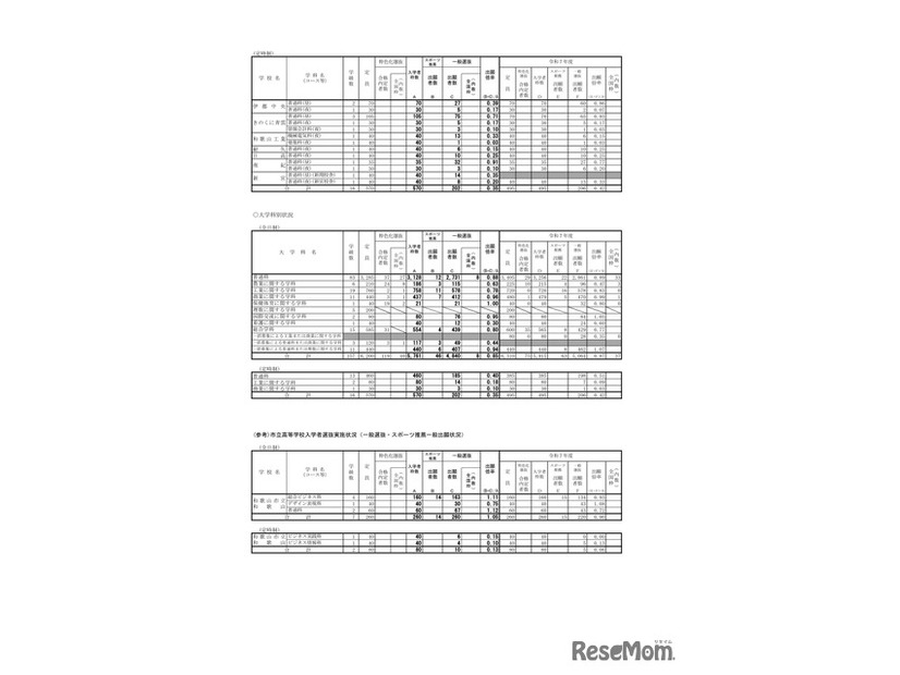 令和8年度　 和歌山県立高等学校入学者選抜実施状況（一般選抜・スポーツ推薦一般出願状況） ＜2/16現在＞
