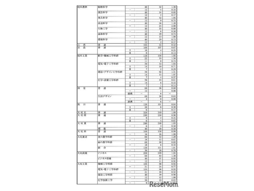 令和8年度 岐阜県公立高等学校 第一次・連携型選抜、通信制前期選抜 変更後出願者数（各校の確定出願状況）