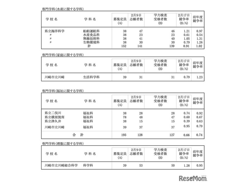 令和8年度 神奈川県公立高校入学者選抜一般募集共通選抜等学力検査等受検状況（各校の受検状況）