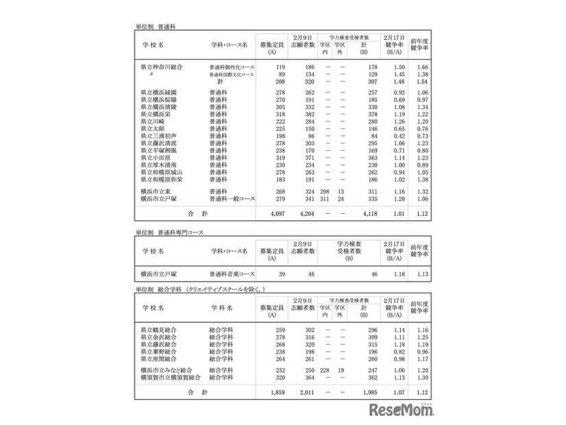 令和8年度 神奈川県公立高校入学者選抜一般募集共通選抜等学力検査等受検状況（各校の受検状況）