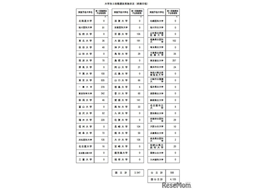 大学別2段階選抜実施状況（前期日程）