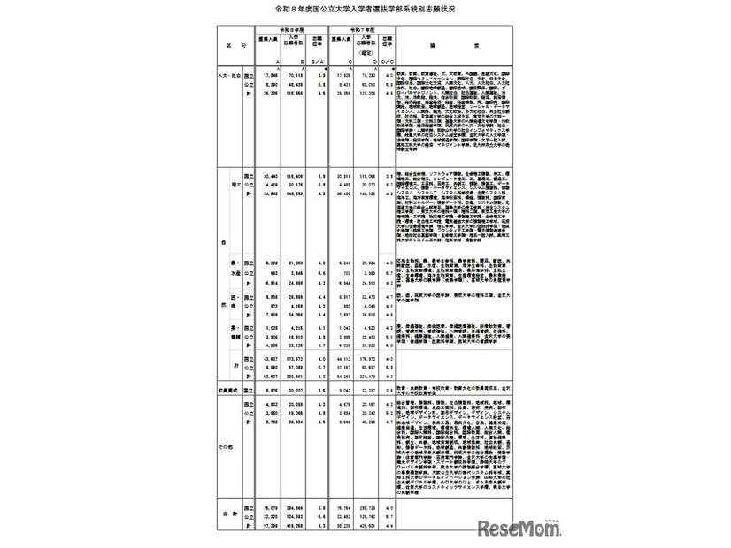 令和8年度国公立大学入学者選抜学部系統別志願状況