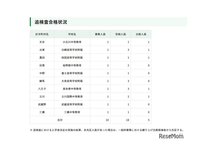 令和8年度東京都立中等教育学校および東京都立中学校入学者決定におけるインフルエンザ等学校感染症罹患者等に対する追検査 合格発表
