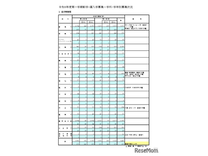 令和8年度第一学期転学・編入学募集 学科・学年別募集状況