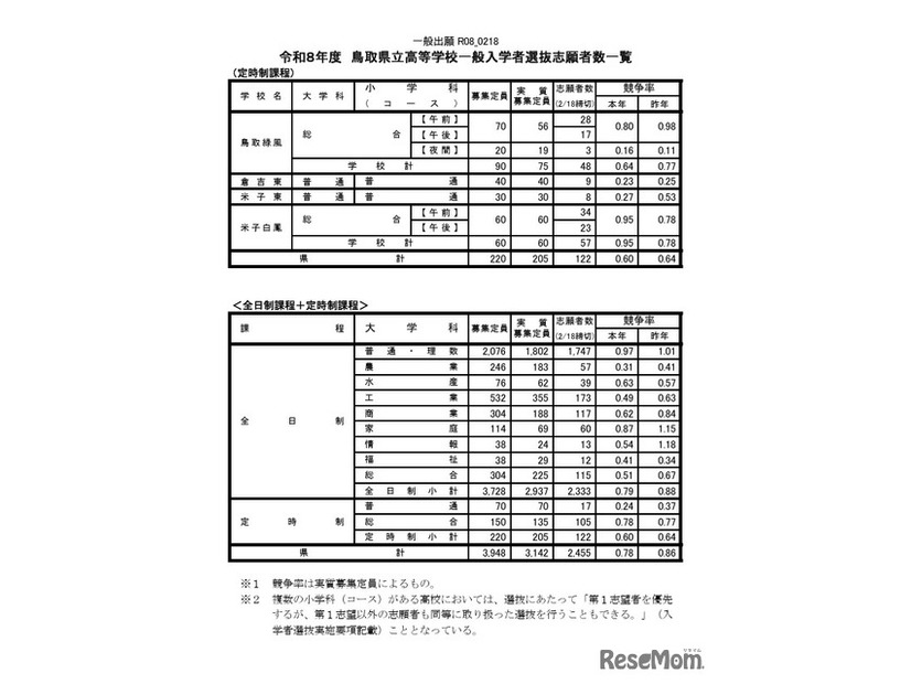 令和8年度鳥取県立高等学校一般入学者選抜志願者数一覧