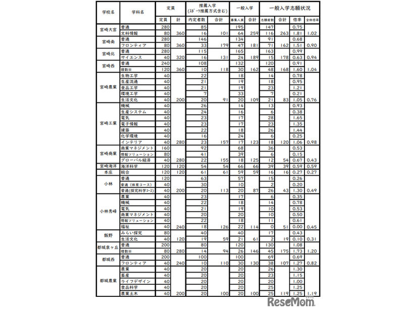 令和8年度宮崎県立高等学校入学者選抜（課程別）