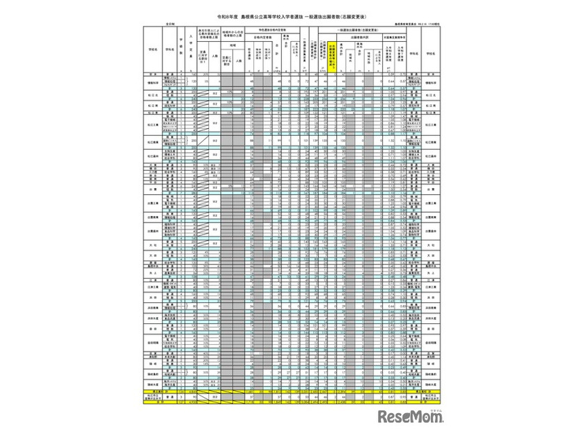 2026年度　島根県公立高等学校入学者選抜 一般選抜出願者数（志願変更後）全日制