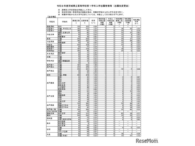 令和8年度茨城県立高等学校第1学年入学志願者数等（志願先変更後）全日制