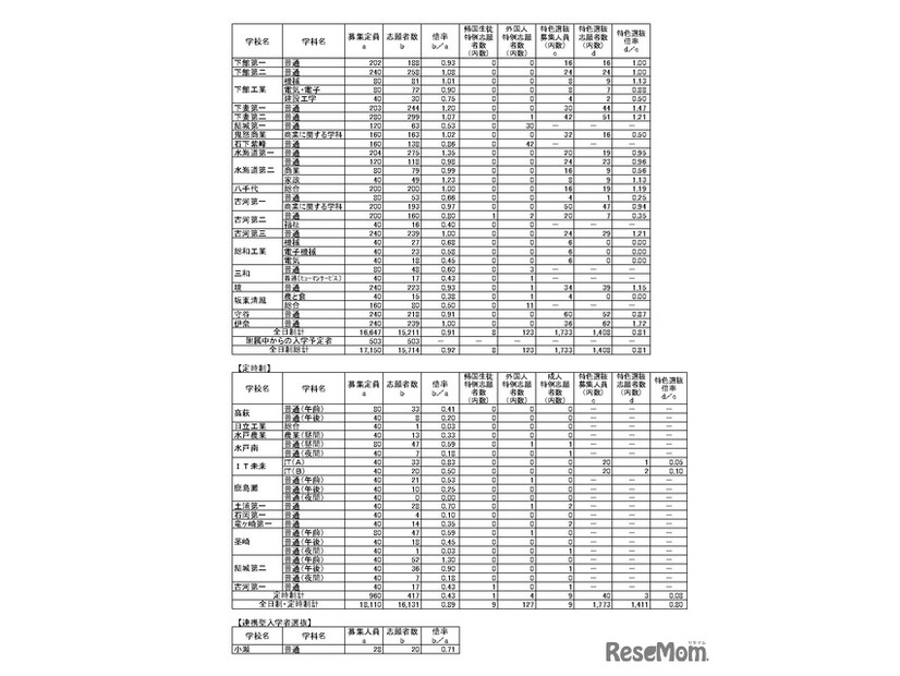 令和8年度茨城県立高等学校第1学年入学志願者数等（志願先変更後）全日制、定時制