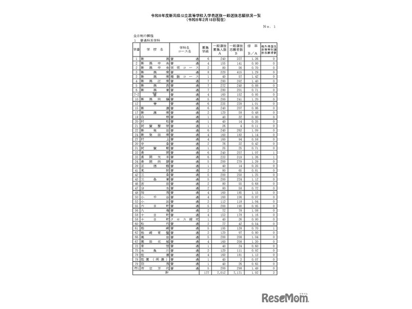 令和8年度新潟県公立高等学校入学者選抜一般選抜志願状況