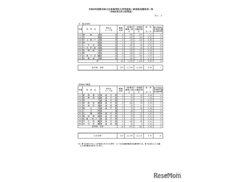 令和8年度新潟県公立高等学校入学者選抜一般選抜志願状況