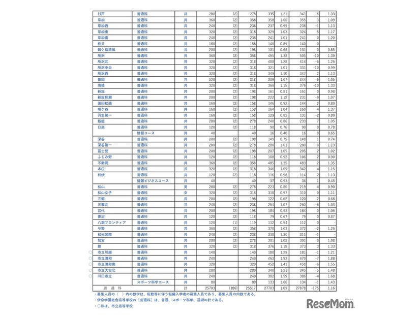 令和8年度埼玉県公立高等学校における入学志願者数（志願先変更1日目終了時点）全日制普通科