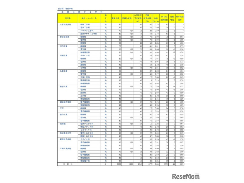 令和8年度埼玉県公立高等学校における入学志願者数（志願先変更1日目終了時点）全日制専門学科